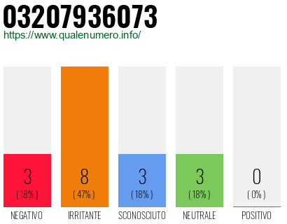 Numero di telefono 03207936073 Numero 03207936073