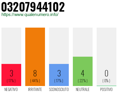 Numero di telefono 03207944102 Numero 03207944102