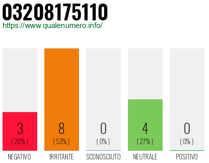 Numero di telefono 03208175110 Numero 03208175110
