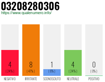 Numero di telefono 03208280306 Numero 03208280306