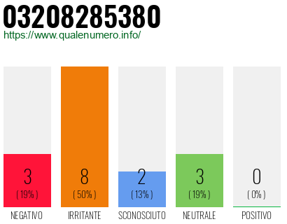 Numero di telefono 03208285380 Numero 03208285380
