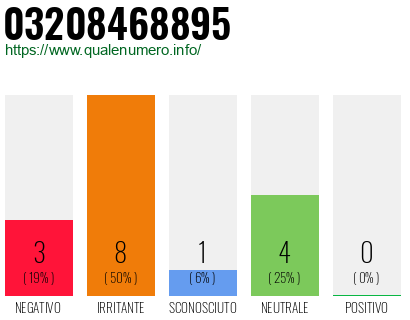 Numero di telefono 03208468895 Numero 03208468895