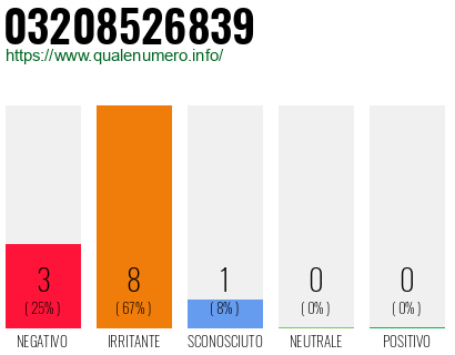 Numero di telefono 03208526839 Numero 03208526839