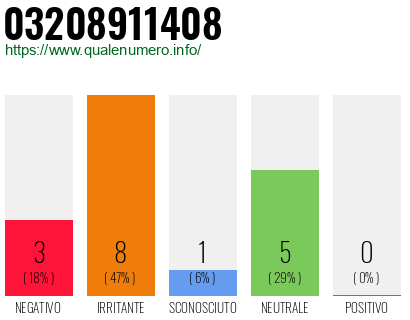 Numero di telefono 03208911408 Numero 03208911408