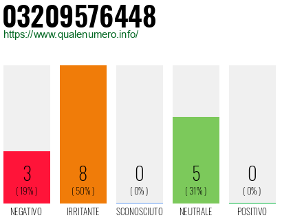 Numero di telefono 03209576448 Numero 03209576448