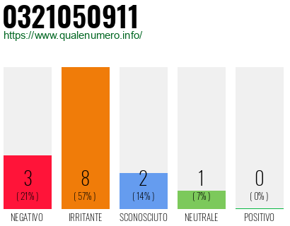 Numero di telefono 0321050911 Numero 0321050911