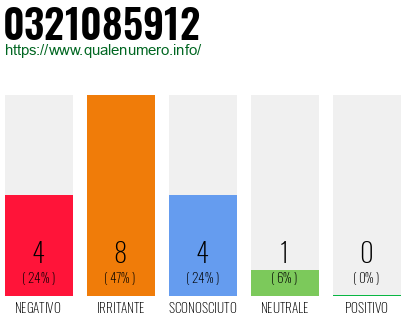 Numero di telefono 0321085912 Numero 0321085912