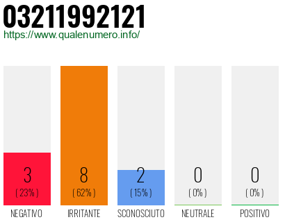 Numero di telefono 03211992121 Numero 03211992121