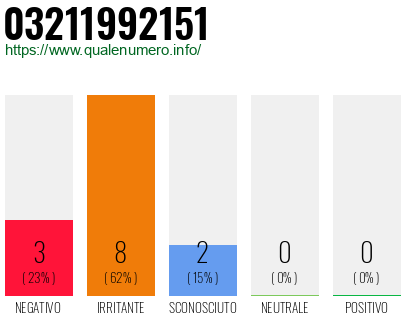 Numero di telefono 03211992151 Numero 03211992151