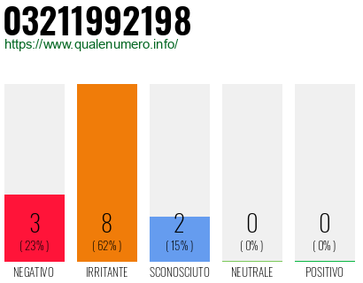 Numero di telefono 03211992198 Numero 03211992198