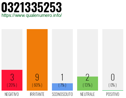 Numero di telefono 0321335253 Numero 0321335253