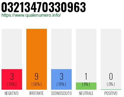 Numero di telefono 03213470330963 Numero 03213470330963