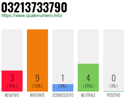Numero di telefono 03213733790 Numero 03213733790