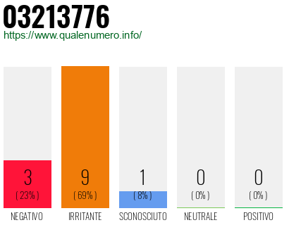 Numero di telefono 03213776 Numero 03213776