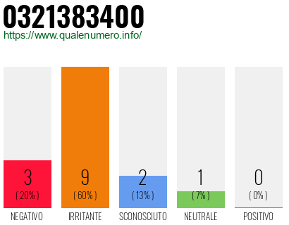Numero di telefono 0321383400 Numero 0321383400