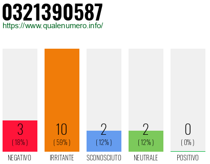 Numero di telefono 0321390587 Numero 0321390587