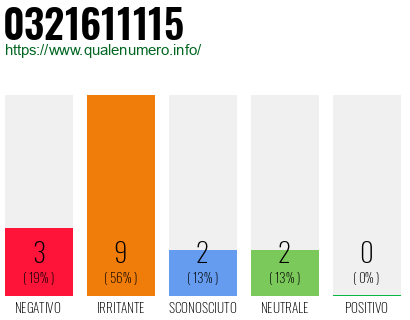 Numero di telefono 0321611115 Numero 0321611115