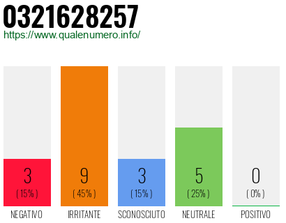 Numero di telefono 0321628257 Numero 0321628257