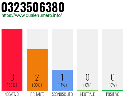 Numero di telefono 0323506380 Numero 0323506380