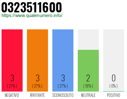 Numero di telefono 0323511600 Numero 0323511600