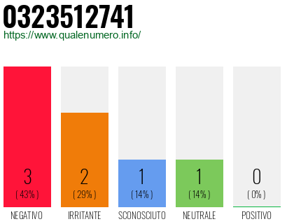 Numero di telefono 0323512741 Numero 0323512741
