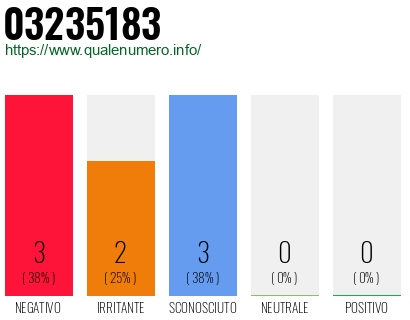 Numero di telefono 03235183 Numero 03235183