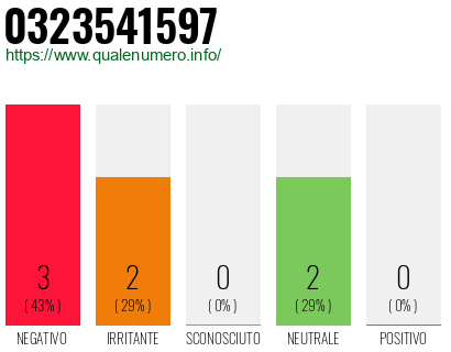 Numero di telefono 0323541597 Numero 0323541597