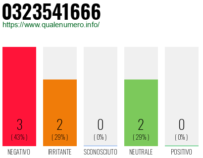 Numero di telefono 0323541666 Numero 0323541666