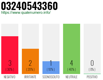 Numero di telefono 03240543360 Numero 03240543360