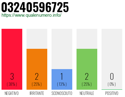 Numero di telefono 03240596725 Numero 03240596725