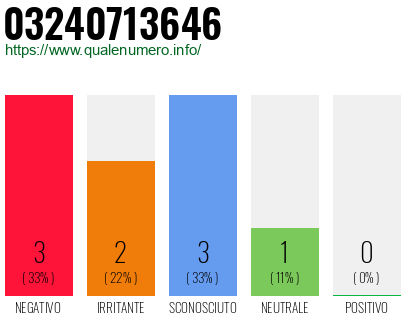 Numero di telefono 03240713646 Numero 03240713646
