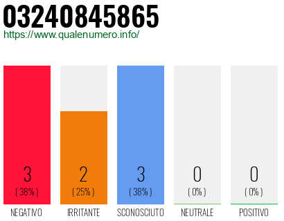 Numero di telefono 03240845865 Numero 03240845865