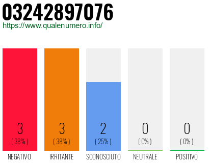 Numero di telefono 03242897076 Numero 03242897076