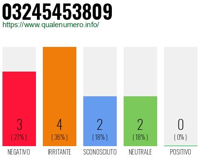 Numero di telefono 03245453809 Numero 03245453809