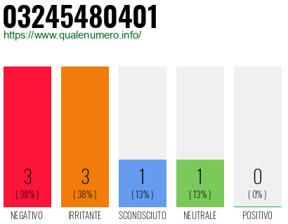 Numero di telefono 03245480401 Numero 03245480401