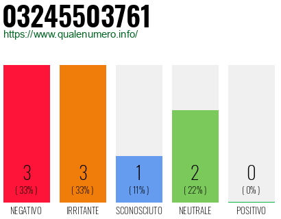 Numero di telefono 03245503761 Numero 03245503761