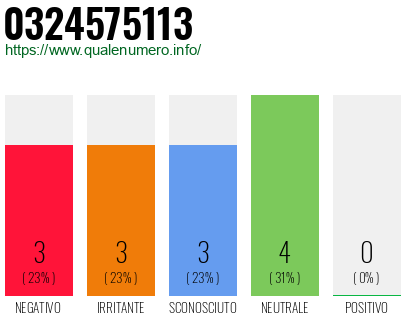Numero di telefono 0324575113 Numero 0324575113
