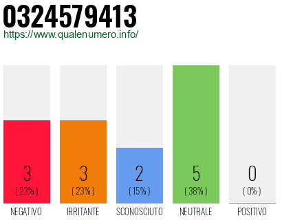 Numero di telefono 0324579413 Numero 0324579413
