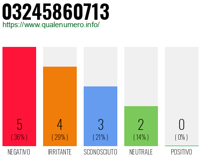 Numero di telefono 03245860713 Numero 03245860713