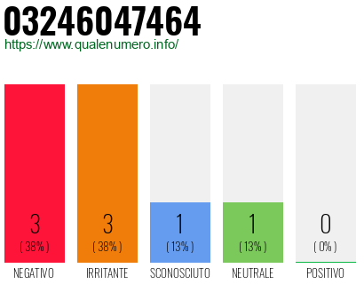 Numero di telefono 03246047464 Numero 03246047464