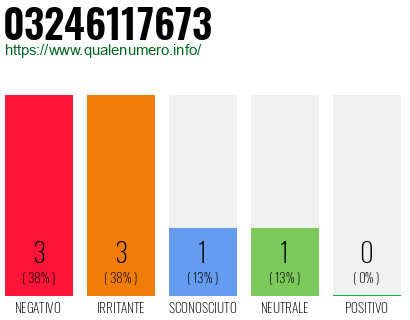 Numero di telefono 03246117673 Numero 03246117673