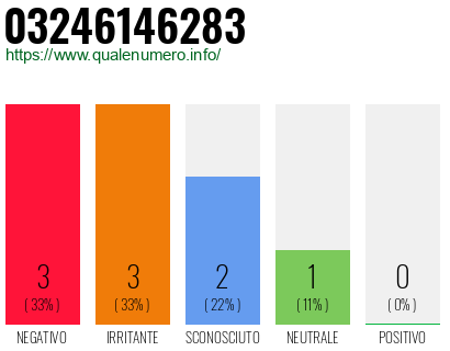 Numero di telefono 03246146283 Numero 03246146283