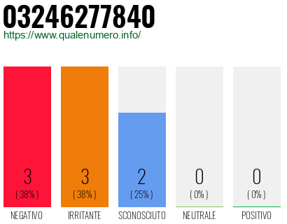 Numero di telefono 03246277840 Numero 03246277840