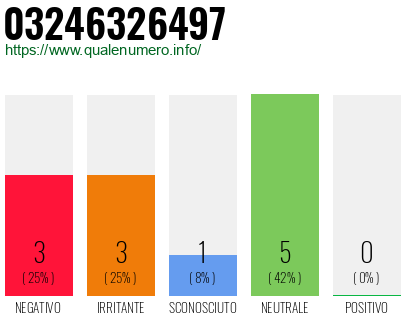 Numero di telefono 03246326497 Numero 03246326497