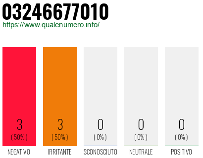 Numero di telefono 03246677010 Numero 03246677010