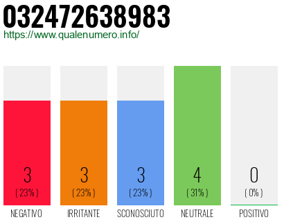 Numero di telefono 032472638983 Numero 032472638983
