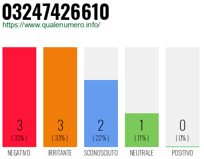 Numero di telefono 03247426610 Numero 03247426610