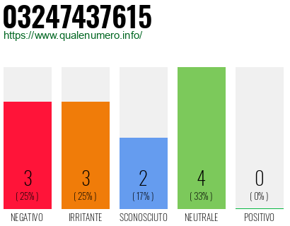 Numero di telefono 03247437615 Numero 03247437615