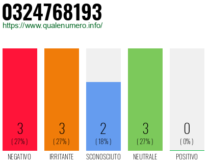 Numero di telefono 0324768193 Numero 0324768193