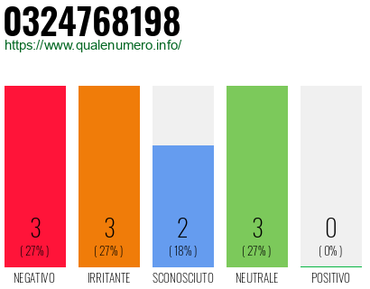 Numero di telefono 0324768198 Numero 0324768198